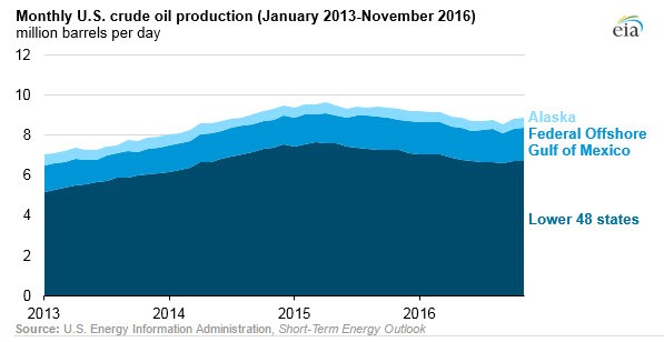 Oil Production Chart