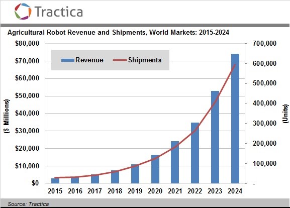 Ag Robot Revenue Chart