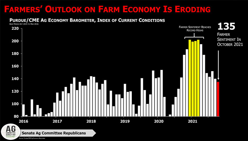 Senate Ag Committee Republican graph on Farmers' outlook on farm economy is eroding