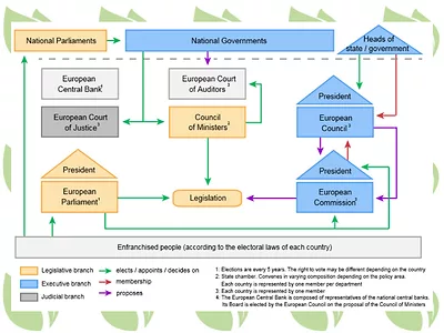 EU Org chart