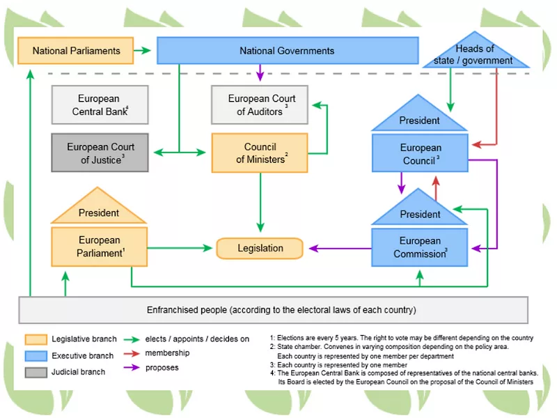 EU Org chart