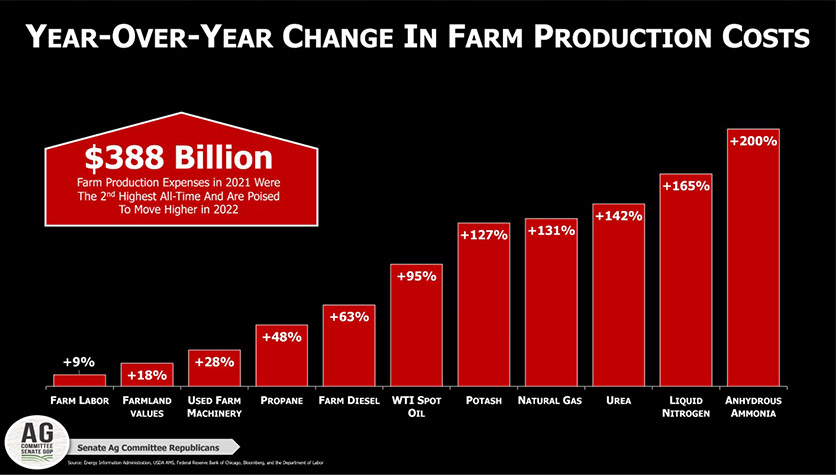 Senate Ag Committee Republicans Year-over-year change in farm production costs graph